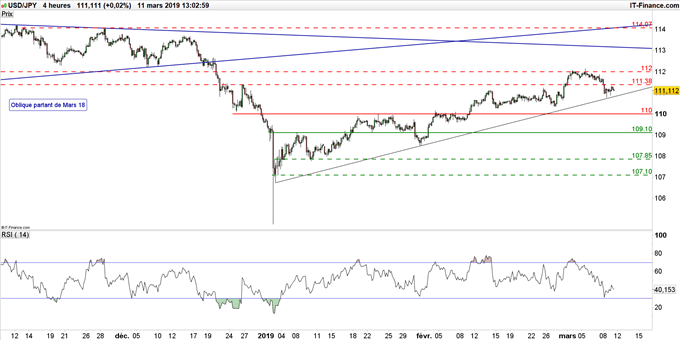Graphique du cours USD/JPY en données 4 heures