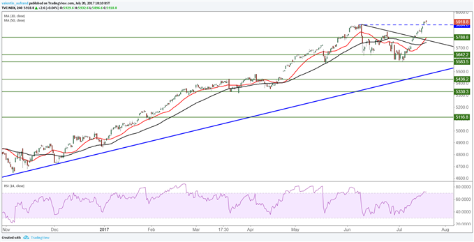 Jusqu’où iront les indices NASDAQ 100 et S&P 500 ?