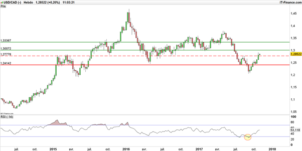 USD/CAD : configuration de retournement avant l’entrée en lice de la macro canadienne
