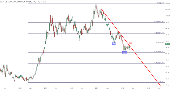 us dollar weekly chart