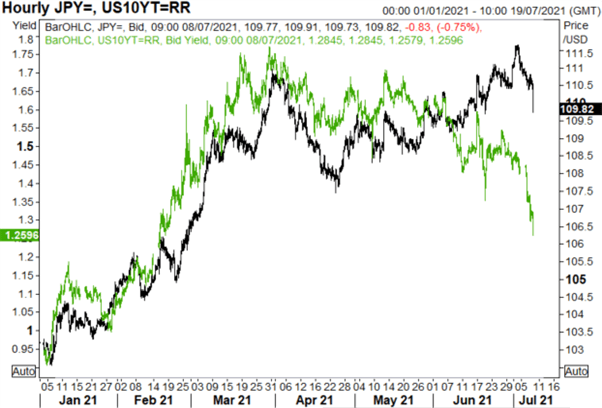 Japanese Yen Forecast: USD/JPY Tracks Plunging US Rates, JPY Bears Vulnerable