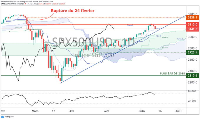 Rebond de la volatilité et retracement des indices boursiers