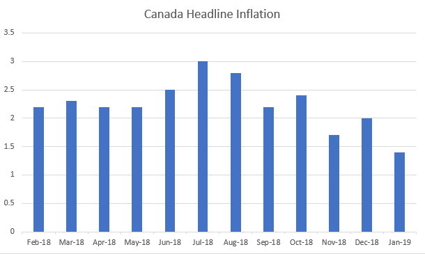 Canada Inflation