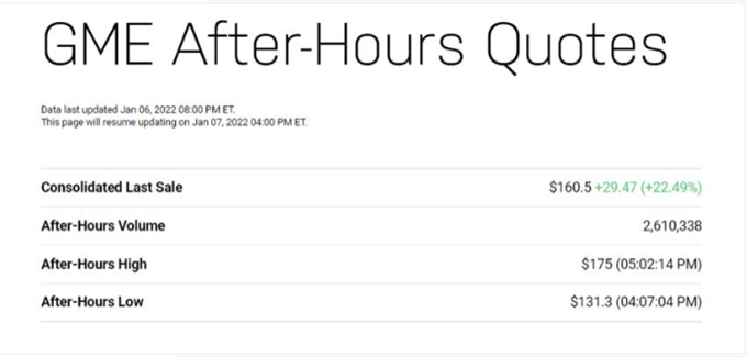 GameStop (GME) Soars 22% After Hours on NFT Platform Chatter