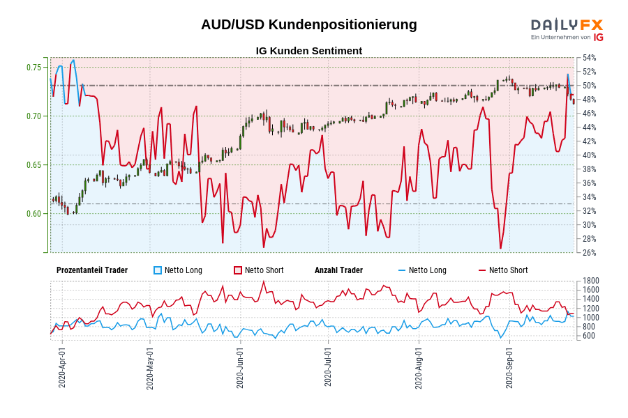 AUD/USD Kundenpositionierung