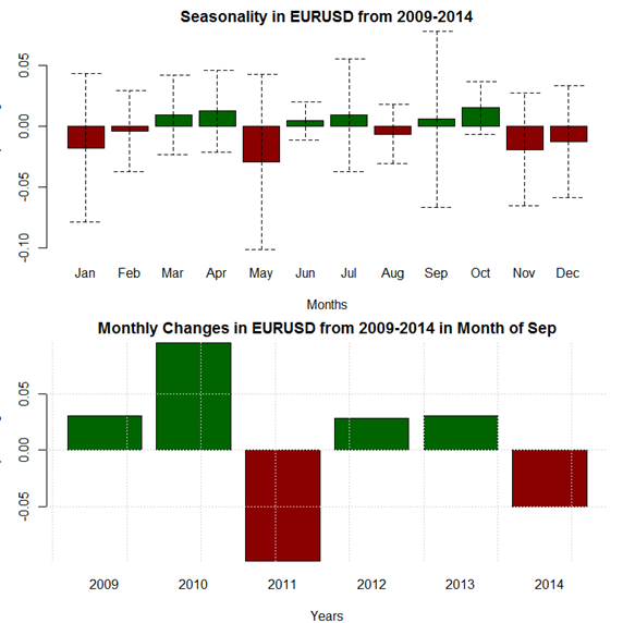 September Forex Seasonality Sees Chance For Big Moves In Usd Pairs - 