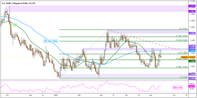 US Dollar Technical Analysis: USD/SGD, USD/THB, USD/IDR, USD/PHP