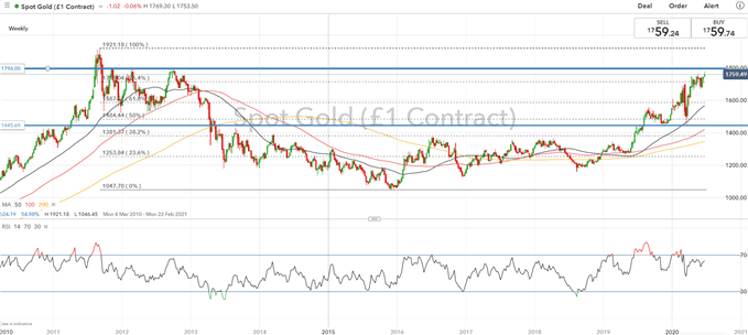 Gold Price Outlook: Real US Rates Matter More than US Dollar for Gold