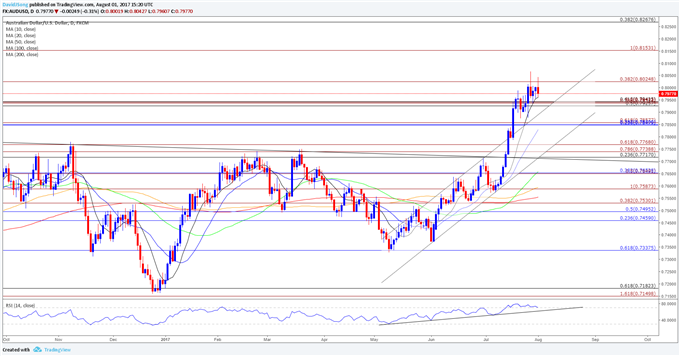 AUD/USD Daily Chart
