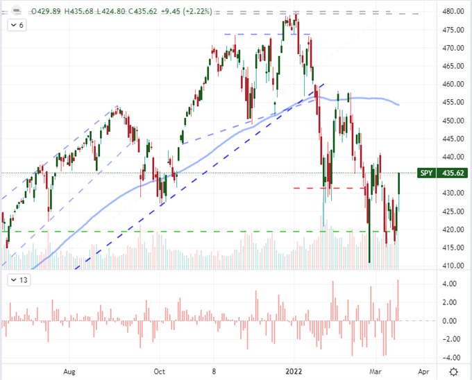 S&P 500 Leads Three-Day Charge While Market Awaits Biden-Xi Talk on Russia
