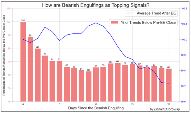 Bearish Engulfings: Reversal or Topping Signal?