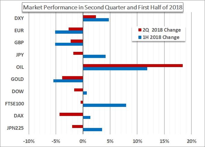 The Second Quarter and First Half 2018 Performance for Multiple Markets