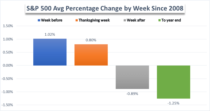 S&P 500 Nears Correction Territory as Hope of a Thanksgiving Rally Fades