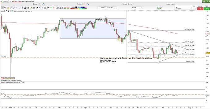 Yen mit Auftrieb nach IMF 18072019