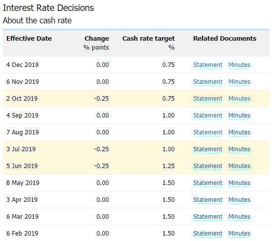 Image of RBA interest rate decisions