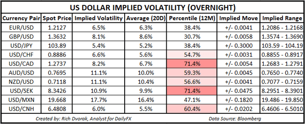 USD Price Chart Outlook US Dollar Implied Volatility Trading Ranges USDCAD