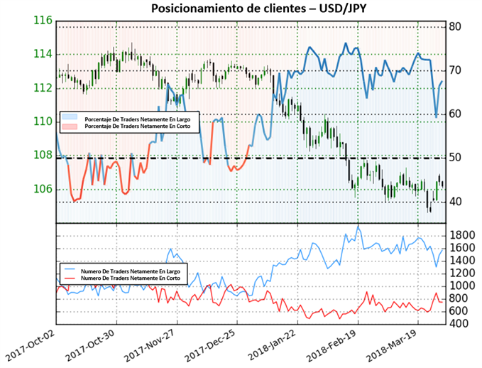 Posicionamiento USD/JPY 30/03/2018