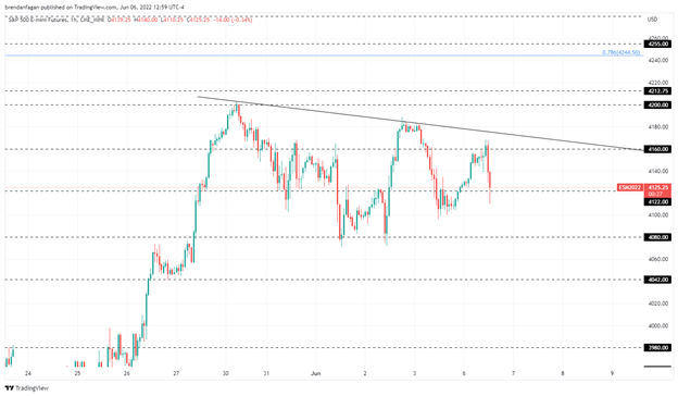 S&P 500 остывает с предрыночных максимумов, поскольку трейдеры готовятся к риску крупных событий