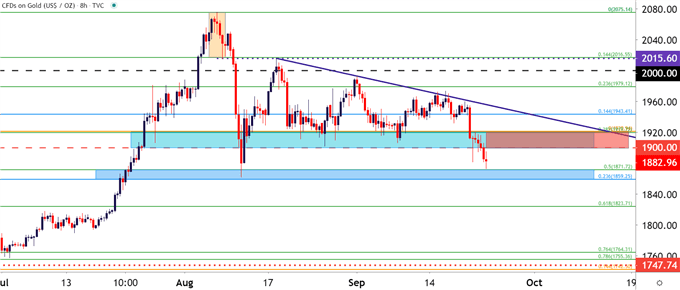 Gold Eight Hour Price Chart