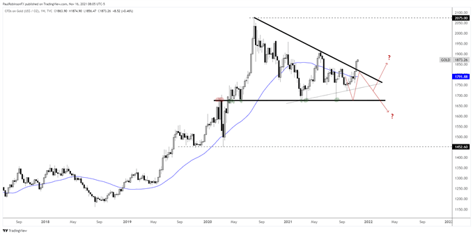 gold weekly chart