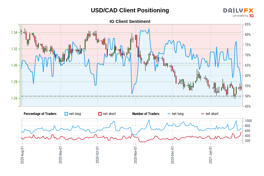 USD/CAD Client Positioning
