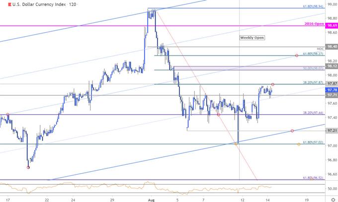 US Dollar Index Price Chart - DXY 120min - USD Technical Outlook