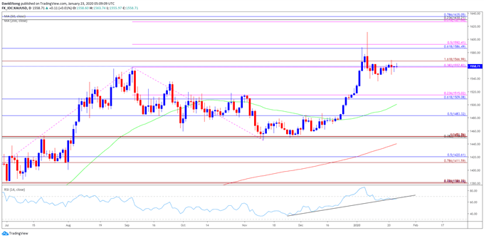 Image of gold price daily chart