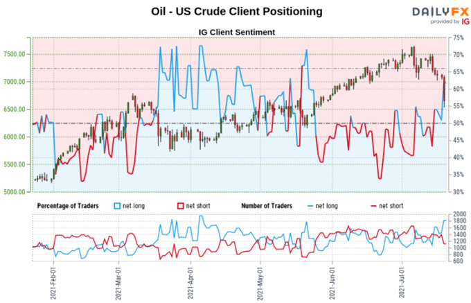 Crude Oil Price Outlook: WTI at Risk Amid Trendline Breakout, Rising Long Bets