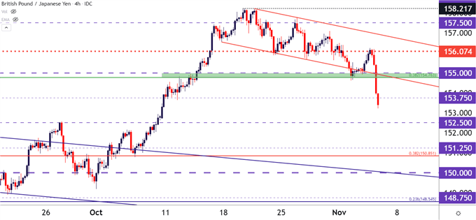 GBPJPY four hour price chart