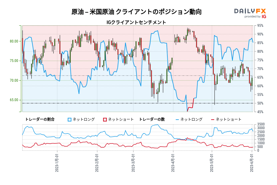 原油 – 米国原油 クライアントのポジション動向