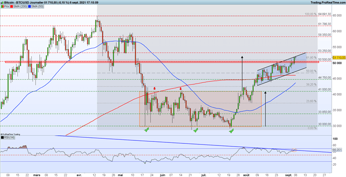 Le Bitcoin (BTC) franchit le seuil des 50 000 dollars