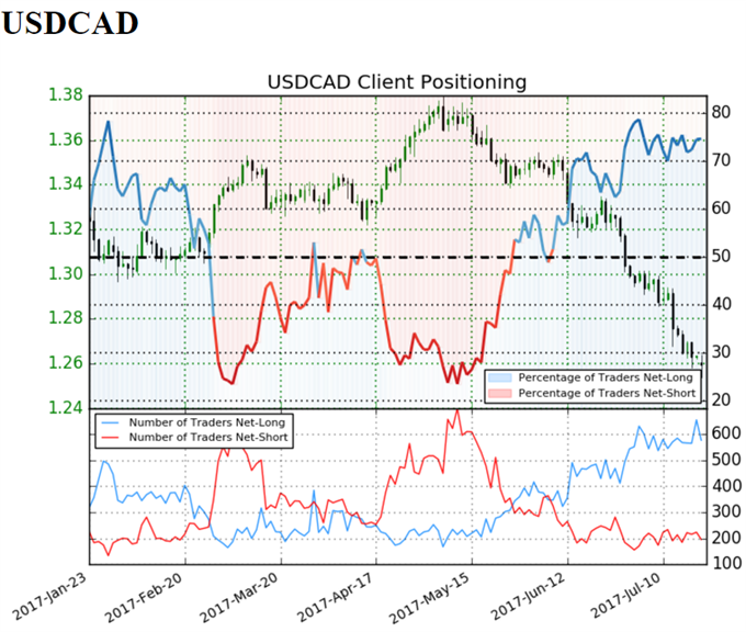 USD/CAD Sentiment