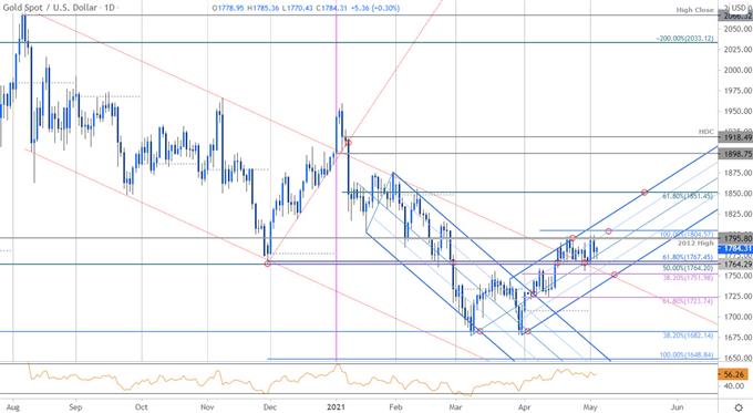Gold Price Chart - XAU/USD Daily - GLD Trade Outlook - GC Technical Forecast - NFP Levels