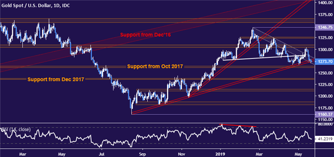 Gold price chart - daily