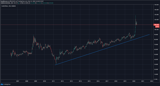 Gold Silber Ratio im langfristig steigenden Trend