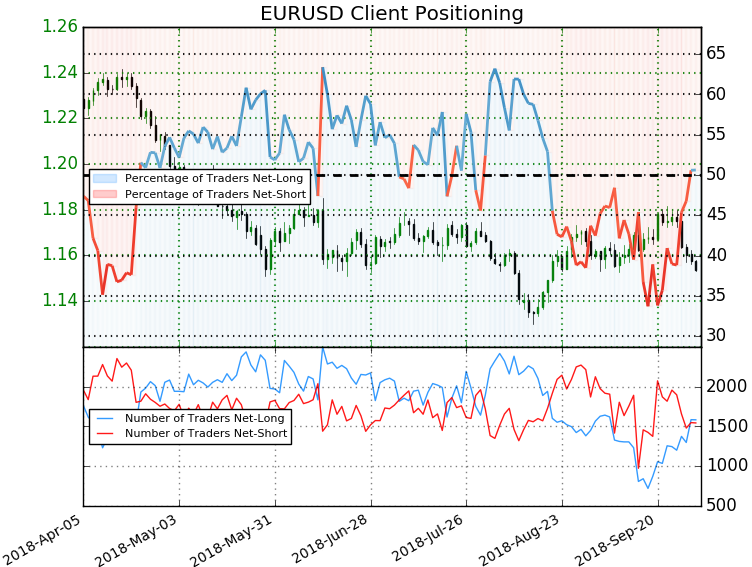 EUR/USD Trader Sentiment