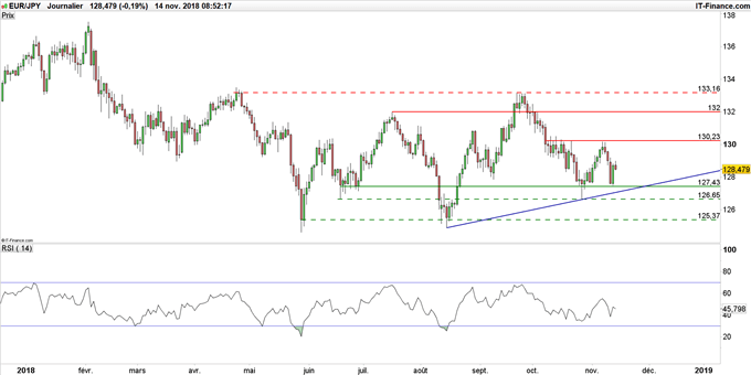 Graphique du cours EUR/JPY en données journalières
