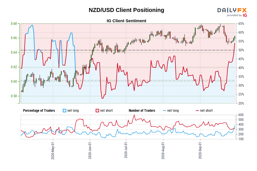 NZD/USD Client Positioning
