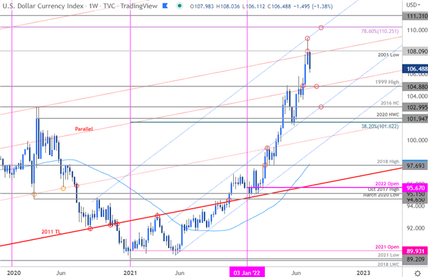 US Dollar Technical Forecast: USD Exhaustion- DXY Turns Ahead of Fed