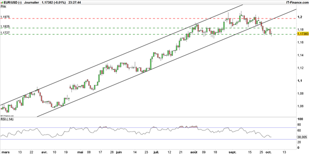 EUR/USD : avant le NFP, l’euro-dollar retrouve son potentiel haussier