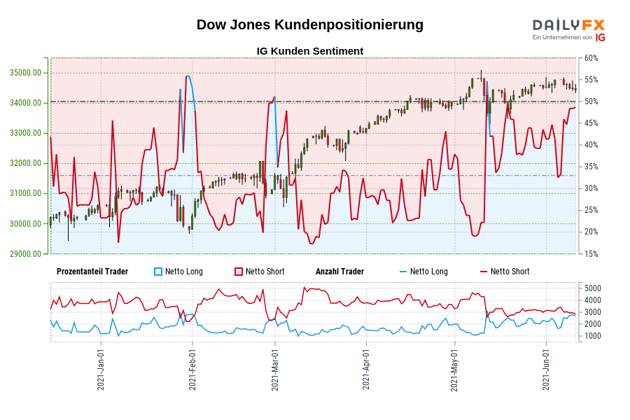 Dow Jones Kundenpositionierung