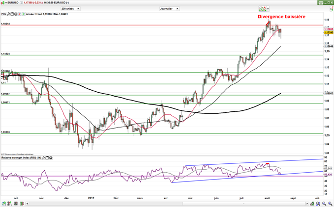 EUR/USD – EUR/GBP : Les bons chiffres macro limitent la prise de bénéfices