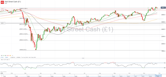 Dow Jones, DAX 30, FTSE 100 Forecasts for the Week Ahead