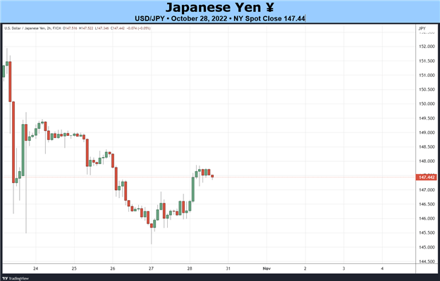 Weekly Fundamental Japanese Yen Forecast: Intervention Matters Little ...