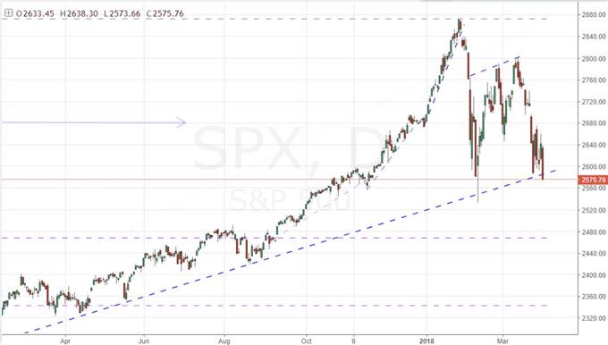 Daily S&P 500 Chart