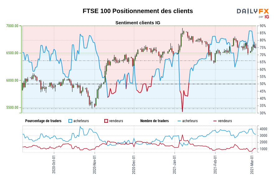 FTSE 100 Positionnement des clients