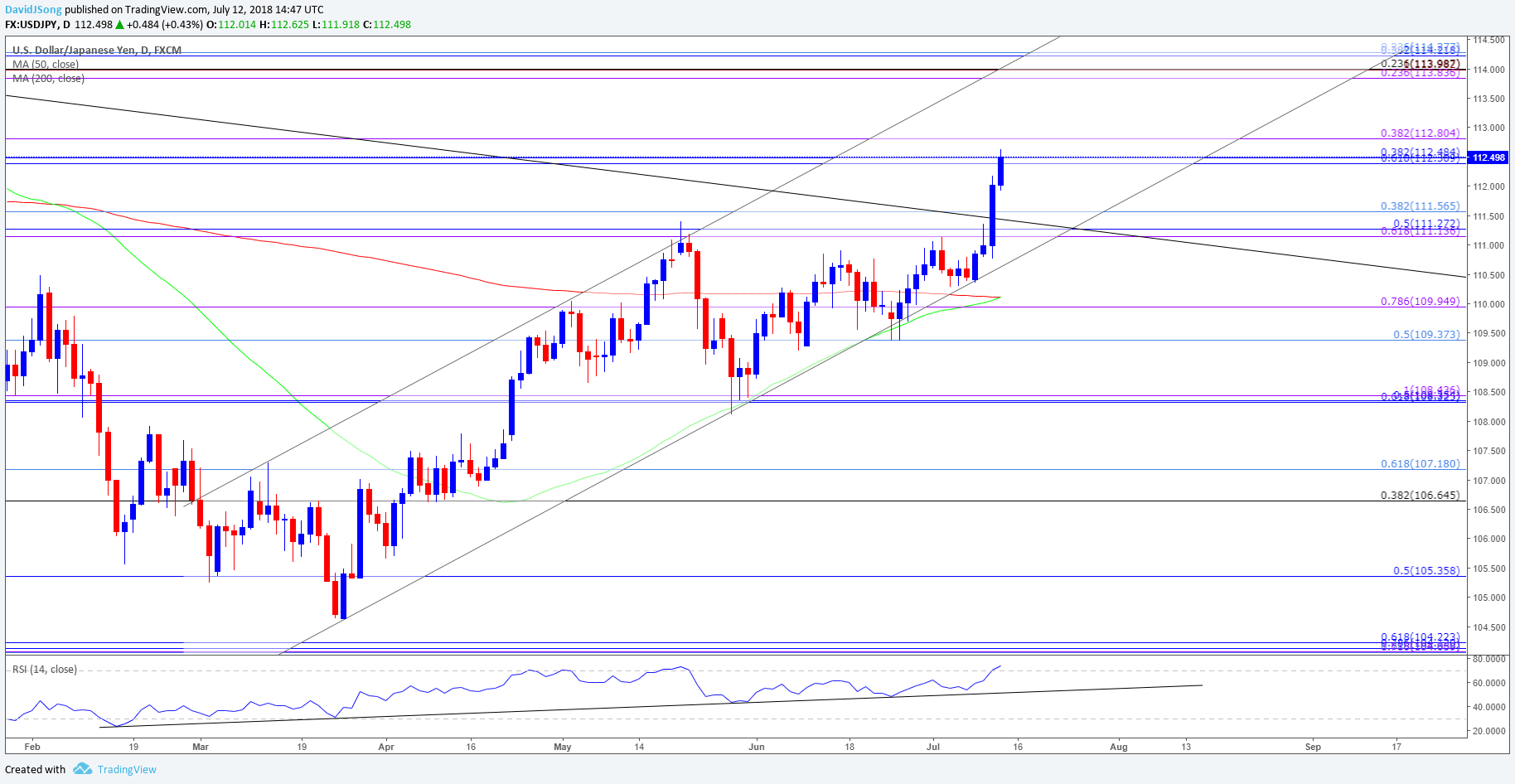 Image of USDJPY daily chart