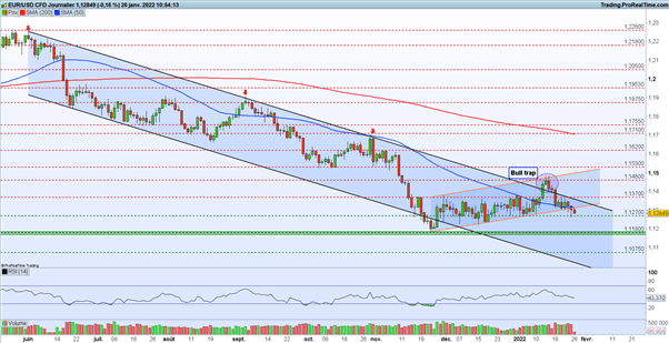 EUR/USD : le dollar américain se renforce avant la Fed