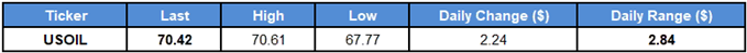 Image of daily change for oil prices