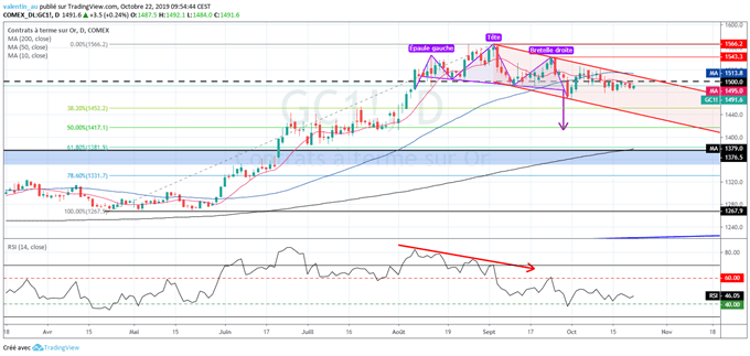 analyse technique du gold